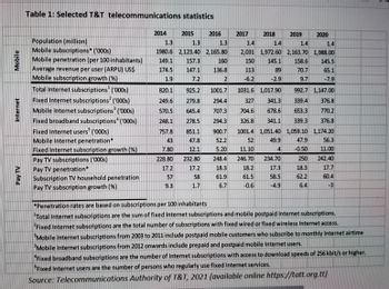 Mobile
Internet
Pay TV
Table 1: Selected T&T telecommunications statistics
Population (million)
Mobile subscriptions* ('000s)
Mobile penetration (per 100 inhabitants)
Average revenue per user (ARPU) US$
Mobile subscription growth (%)
Total Internet subscriptions ('000s)
Fixed Internet subscriptions ('000s)
Mobile Internet subscriptions ('000s)
Fixed broadband subscriptions ('000s)
Fixed Internet users ('000s)
Mobile Internet penetration*
Fixed Internet subscription growth (%)
2
Pay TV subscriptions ('000s)
Pay TV penetration*
Subscription TV household penetration
Pay TV subscription growth (%)
2014
2015
820.1
249.6
570.5
248.1
757.8
43
7.80
228.80
17.2
57
9.3
2016
1.3
1.3
1.3
1980.6 2,123.40 2,165.80
149.1
157.3
174.5
147.1
1.9
7.2
160
136.8
2
925.2 1001.7
279.8
294.4
645.4
707.3
278.5
294.3
851.1
900.7
47.8
52.2
12.1
5.20
232.80
248.4
17.2
18.3
58
61.9
1.7
6.7
2017
2018
89
-2.9
2019
1.4
1.4
1.4
1.4
2,031 1,972.60 2,163.70 1,988.00
150
145.1
158.6 145.5
113
70.7
65.1
-6.2
9.7
-7.9
1031.6 1,017.90
327 341.3
678.6
341.1
2020
992.7 1,147.00
339.4
376.8
653.3
770.2
339.3
376.8
704.6
326.8
1001.4 1,051.40 1,059.10 1,174.20
52
47.9
56.3
49.9
4
11.10
-0.50
11.00
246.70 234.70
250
242.40
18.2
17.3
18.3
17.7
61.5
58.5
62.2
60.4
-0.6
-4.9
6.4
-3
*Penetration rates are based on subscriptions per 100 inhabitants
Total Internet subscriptions are the sum of fixed Internet subscriptions and mobile postpaid Internet subscriptions.
Fixed Internet subscriptions are the total number of subscriptions with fixed wired or fixed wireless Internet access.
Mobile Internet subscriptions from 2003 to 2011 include postpaid mobile customers who subscribe to monthly Internet airtime
³Mobile Internet subscriptions from 2012 onwards include prepaid and postpaid mobile Internet users.
Fixed broadband subscriptions are the number of Internet subscriptions with access to download speeds of 256 kbit/s or higher.
Fixed Internet users are the number of persons who regularly use fixed Internet services.
Source: Telecommunications Authority of T&T, 2021 (available online https://tatt.org.tt)