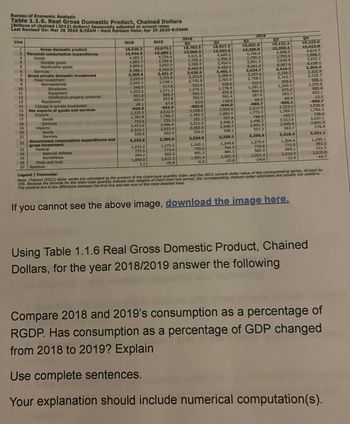 Bureau of Economic Analysis
Table 1.1.6. Real Gross Domestic Product, Chained Dollars
[Billions of chained (2012) dollars] Seasonally adjusted at annual rates
Last Revised On: Mar 26 2020 8:30AM-Next Release Date: Apr 29 2020 8:30AM
Line
123
4
S
6
7
8
9
10
11
12
13
14
15
16
17
18
19
20
21
22
23
24
25
26
27
Gross domestic product
Personal consumption expenditures
Goods
Durable goods
Nondurable goods
Services
Gross private domestic investment
Fixed investment
Nonresidential
Structures
Equipment
Intellectual property products
Residential
Change in private inventories
Net exports of goods and services
Exports
Goods
Services
Imports
Goods
Services
Government consumption expenditures and
gross investment
Federal
National defense
Nondefense
State and local
Residual
2018
18,638.2
12,944.6
4,583.3
1,685.7
2,909.6
8,388.1
3,360.5
3,293.4
2,692.3
540.9
1,255.3
901.6
602.9
48.1
-920.0
2,532.9
1,782.8
755.4
3,453.0
2,916.1
539.9
3,223.9
1,232.2
737.5
494.2
1,990.0
2.1
2019
19,073.1
13,280.1
4,754.6
1,766.4
3,002.9
8,562.9
3,421.3
3,335.8
2,748.1
517.8
1,271.3
969.2
593.B
67.0
-953.9
2,532.9
1,786.2
752.5
3,486.8
2,923.4
562.4
3,299.0
1,275.5
773.4
502.0
2,022.3
-29.0
2018
Q4
18,783.5
13,066.3
4,631.8
1,705.2
2,938.9
8,462.6
3,429.5
3,323.0
2,735.8
533.4
1,279.2
931.3
593.0
93.0
-983.0
2,528.5
1,782.5
751.7
3,511.6
2,962.0
552.0
3,234.9
1,242.1
750.6
491.3
1,991.4
-6.5
Q1
18,927.3
13,103.3
4,649.2
1,706.3
2,954.6
8,483.1
3,481.1
3,349.4
2,765.6
538.6
1,278.9
955.6
591.4
116.0
-944.0
2,554.4
1,802.6
757.8
3,498.3
2,940.7
558.1
3,258.1
1,248.8
764.5
484.5
2,007.9
-15.8
2019
QZ
19,021.9
13,250.0
4,746.4
1,759.3
3,001.3
8,541.4
3,424.7
3,337.4
2,758.5
523.0
1,281.5
964.2
587.0
69.4
-980.7
2,517.5
1,775.3
748.0
3,498.2
2,941.7
557.2
3,296.6
1,273.9
770.8
502.9
2,021.4
-24.6
Q3
19,121.1
13,353.1
4,808.0
1,793.9
3,030.0
8,587.9
3,416.2
3,330.5
2,742.7
509.6
1,269.3
975.2
593.7
69.4
-990.1
2,523.4
1,784.7
745.5
3,513.6
2,949.6
563.7
3,310.4
1,284.4
775.0
509.1
2,024.9
-33.9
Q4
19,222.0
13,413.8
4,814.7
1,806.1
3,025.7
8,639.1
3,363.4
3,325.9
2,725.7
500.1
1,255.6
982.0
603.1
13.1
-900.7
2,536.4
1,782.3
758.6
3,437.1
2,861.5
570.4
3,331.1
1,295.1
783.3
511.5
2,035.0
-41.7
Legend / Footnotes:
Note. Chained (2012) dollar series are calculated as the product of the chain-type quantity index and the 2012 current-dollar value of the corresponding series, divided by
100. Because the formula for the chain-type quantity indexes uses weights of more than one period, the corresponding chained-dollar estimates are usually not additive.
The residual line is the difference between the first line and the sum of the most detailed lines.
If you cannot see the above image, download the image here.
Using Table 1.1.6 Real Gross Domestic Product, Chained
Dollars, for the year 2018/2019 answer the following
Compare 2018 and 2019's consumption as a percentage of
RGDP. Has consumption as a percentage of GDP changed
from 2018 to 2019? Explain
Use complete sentences.
Your explanation should include numerical computation(s).