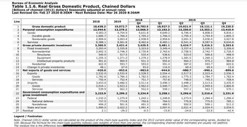 Bureau of Economic Analysis
Table 1.1.6. Real Gross Domestic Product, Chained Dollars
[Billions of chained (2012) dollars] Seasonally adjusted at annual rates
Last Revised On: Feb 27 2020 8:30AM - Next Release Date: Mar 26 2020 8:30AM
Line
ALSAFATHENARAN NE
1
2
3
4
5
6
7
8
9
10
11
12
13
14
15
16
17
18
19
20
21
22
23
24
Gross domestic product
Personal consumption expenditures
Goods
Durable goods
Nondurable goods
Services
Gross private domestic investment
Fixed investment
Nonresidential
Structures
Equipment
Intellectual property products
Residential
Change in private inventories
Net exports of goods and services
Exports
Goods
Services
Imports
Goods
Services
Government consumption expenditures and
gross investment
Federal
National defense
Nondefense
State and local
25
26
27 Residual
2018
18,638.2
12,944.6
4,583.3
1,685.7
2,909.6
8,388.1
3,360.5
3,293.4
2,692.3
540.9
1,255.3
901.6
602.9
48.1
-920.0
2,532.9
1,782.8
755.4
3,453.0
2,916.1
539.9
3,223.9
1,232.2
737.5
494.2
1,990.0
2.1
2019
19,072.7
13,279.2
4,754.9
1,766.2
3,003.4
8,561.8
3,421.4
3,335.8
2,748.3
517.5
1,271.2
969.9
593.7
67.0
-953.6
2,532.9
1,786.3
752.4
3,486.5
2,923.2
562.3
3,299.2
1,275.9
773.8
501.9
2,022.2
-29.2
2018
Q4
18,783.5
13,066.3
4,631.8
1,705.2
2,938.9
8,462.6
3,429.5
3,323.0
2,735.8
533.4
1,279.2
931.3
593.0
93.0
-983.0
2,528.5
1,782.5
751.7
3,511.6
2,962.0
552.0
3,234.9
1,242.1
750.6
491.3
1,991.4
-6.5
Q1
18,927.3
13,103.3
4,649.2
1,706.3
2,954.6
8,483.1
3,481.1
3,349.4
2,765.6
538.6
1,278.9
955.6
591.4
116.0
-944.0
2,554.4
1,802.6
757.8
3,498.3
2,940.7
558.1
3,258.1
1,248.8
764.5
484.5
2,007.9
-15.8
2019
Q2
19,021.9
13,250.0
4,746.4
1,759.3
3,001.3
8,541.4
3,424.7
3,337.4
2,758.5
523.0
1,281.5
964.2
587.0
69.4
-980.7
2,517.5
1,775.3
748.0
3,498.2
2,941.7
557.2
3,296.6
1,273.9
770.8
502.9
2,021.4
-24.6
૨૩
19,121.1
13,353.1
4,808.0
1,793.9
3,030.0
8,587.9
3,416.2
3,330.5
2,742.7
509.6
1,269.3
975.2
593.7
69.4
-990.1
2,523.4
1,784.7
745.5
3,513.6
2,949.6
563.7
3,310.4
1,284.4
775.0
509.1
2,024.9
-33.9
Q4
19,220.5
13,410.4
4,816.1
1,805.3
3,027.8
8,634.8
3,363.6
3,326.0
2,726.5
498.9
1,255.0
984.8
602.6
13.0
-899.6
2,536.3
1,782.4
758.4
3,435.9
2,860.8
570.1
3,331.9
1,296.4
785.1
511.2
2,034.5
-42.4
Legend / Footnotes:
Note. Chained (2012) dollar series are calculated as the product of the chain-type quantity index and the 2012 current-dollar value of the corresponding series, divided by
100. Because the formula for the chain-type quantity indexes uses weights of more than one period, the corresponding chained-dollar estimates are usually not additive.
The residual line is the difference betw