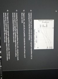 Aggregate expendfitures
($ millions)
3)
AE.
AE,
1,000
AE
600
270
45°
A 1,000 1,500
Aggregate output ($ millions)
a) Referring to Figure above, write the equation for aggregate expenditure. AEį by
explaining how to find the intercept and slope.
b) Suppose AE], AE2 and AE3 are parallel. Calculate the value of Point A& B?
Show your work.
c) Assuming the economy's aggregate expenditure line is AE1, calculate how much
increase would be in aggregate equilibrium output if there is a $10 million
increase in planned investment. Show your work.
d) Now suppose the economy's aggregate expenditure line is AE2. Calculate how
much increase would be in aggregate equilibrium output if there is a $10 million
increase in planned investment Show your work.
+ 709
