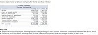 Income statements for Gibson Company for Year 3 and Year 4 follow:
GIBSON COMPANY
Income Statements
Year 4
Year 3
$200,600
143,600
Sales
$180,600
Cost of goods sold
Selling expenses
Administrative expenses
Interest expense
21,500
12,500
3,800
$181,400
19,200
121,600
19,500
14,500
5,800
$161,400
Total expenses
Income before taxes
19,200
3,500
Income taxes expense
5,000
Net income
$ 14,200
$ 15,700
Required
a. Perform a horizontal analysis, showing the percentage change in each income statement component between Year 3 and Year 4.
b. Perform a vertical analysis, showing each income statement component as a percentage of sales for each year.
