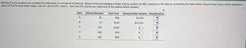 Barbara Flynn's company has compiled the data below on a small set of products. Based on the percentages of dollar volume, perform an ABC analysis on her data by completing the table below. Assume that class A items represent
about 72% of the total dollar usage, class B-about 23%, class C-less than 5% (round your responses to the nearest whole number).
Item
A
B
C
D
E
Annual Demand
50
75
150
500
400
Unit Cost
$90
$140
$100
$70
$90
Annual Dollar Volume Classification
$4,500
$10,500
$