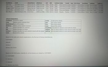 CustName
cAdd
dealerName
dAddress
CID
John Doe
John Jr. Doe
Maggie Smith
John Jr. Doe
Kim Wayne
123 Main Street
123 Main Street
234 Peach Street
123 Main Street
456 Washington Ave
Acme Cars Inc
Acme Cars Inc
Acme Cars Inc
Buy Buy Cars
Cars Anon
1000 First Ave
1000 First Ave
1000 First Ave
1 Auto Ave
dID
C001 D2345 Z001
C016 D2345 Z001
C001 D2345 Z101
C016
D7894 M103
2000 Last Mile
C786
D3713 V128
Column Explanations
CustName
cAdd
Customer's name
Address where customer lives
dealerName Name of the dealer
vinNum make
model year trim msrp
Chevrolet Corvette 2020 1LT
Chevrolet Corvette 2020 1LT
Chevrolet Corvette 2020 3LT
Chevrolet Malibu 2019 LS
Toyota Camry 2019 LS
stockDate sellDate sellPrice
$59,995 Oct-15-2020 Oct-16-2020 $72,000
$59,995 Oct-15-2020 Oct-16-2020 $72,000
$71,945 Sept-12-2020 Sept-20-2020 $77,000
$24,095 May-15-2019 Aug-7-2019 $21,400
$28,395 Nov-7-2018 Dec-27-2018 $27,545
model
model of the vehicle
year
year of the vehicle
trim
trim of the vehicle
msrp
msrp of the vehicle
dAddress
CID
dID
Address where dealer is located
unique identifier for customer
unique identifier for dealer
vinNum
make
stockDate arrival date for vehicle in stock with the dealer
sellDate date on which vehicle in stock with the dealer was sold
price at which vehicle in stock with the dealer was sold
unique identifier for each vehicle in stock with the dealer sellPrice
brand of the vehicle
Based on the table and column explanations, the final set of themes identifed are:
CUSTOMER
DEALER
VEHICLE
VEHICLE-IN-STOCK
Based on the information, identify ALL of the themes are related to: CUSTOMER
CUSTOMER
VEHICLE
DEALER
VEHICLE-IN-STOCK