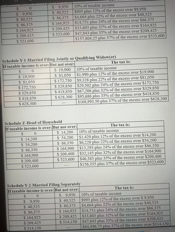 $ 40,525
$ 86,375
$ 164,925
$
0
$ 9,950
$ 9,950
$ 40,525
$ 86,375
$ 164,925
$ 209,425
$ 523,600
$ 209,425
$ 523,600
10% of taxable income
$995 plus 12% of the excess over $9,950
$4,664 plus 22% of the excess over $40,525
$14,751 plus 24% of the excess over $86,375
$33,603 plus 32% of the excess over $164,925
$47,843 plus 35% of the excess over $209,425
$157,804.25 plus 37% of the excess over $523,600
Schedule Y-1-Married Filing Jointly or Qualifying Widow(er)
If taxable income is over: But not over:
$
0
$ 19,900
$ 19,900
$ 81,050
$ 81,050
$ 172,750
$ 172,750
$ 329,850
$ 418,850
$ 329,850
$418,850
$ 628,300
$ 628,300
The tax is:
10% of taxable income
$1,990 plus 12% of the excess over $19,900
$9,328 plus 22% of the excess over $81,050
$29,502 plus 24% of the excess over $172,750
$67,206 plus 32% of the excess over $329,850
$95,686 plus 35% of the excess over $418,850
$168,993.50 plus 37% of the excess over $628,300
Schedule Z-Head of Household
If taxable income is over: But not over:
$
0
$ 14,200
$ 14,200
$ 54,200
$ 86,350
$ 54,200
$ 86,350
$164,900
$ 164,900
$ 209,400
$ 209,400
$ 523,600
$ 523,600
The tax is:
10% of taxable income
$1,420 plus 12% of the excess over $14,200
$6,220 plus 22% of the excess over $54,200
$13,293 plus 24% of the excess over $86,350
$32,145 plus 32% of the excess over $164,900
$46,385 plus 35% of the excess over $209,400
$156,355 plus 37% of the excess over $523,600
Schedule Y-2-Married Filing Separately
If taxable income is over: But not over:
$
0
$ 9,950
$ 9,950
$ 40,525
$ 40,525
$ 86,375
$ 86,375
$ 164,925
$ 164,925
$ 209,425
$ 314,150
$ 209,425
$ 314,150
The tax is:
10% of taxable income
$995 plus 12% of the excess over $ 9,950
$4,664 plus 22% of the excess over $40,525
$14,751 plus 24% of the excess over $86,375
$33,603 plus 32% of the excess over $164,925
$47,843 plus 35% of the excess over $209,425
$84,496.75 plus 37% of the excess over $314,150