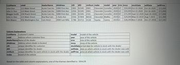 CustName
cAdd
dealerName
dAddress
dID
John Doe
John Jr. Doe
Maggie Smith
John Jr. Doe
123 Main Street
123 Main Street
234 Peach Street
123 Main Street
Kim Wayne
456 Washington Ave
Acme Cars Inc
Acme Cars Inc
Acme Cars Inc
Buy Buy Cars
Cars Anon
1000 First Ave
1000 First Ave
1000 First Ave
1 Auto Ave
2000 Last Mile
CID
C001 D2345 Z001
C016 D2345 Z001
C001 D2345 Z101
C016 D7894 M103
C786 D3713 V128
vinNum make model year trim msrp stockDate sellDate
sellPrice
Chevrolet Corvette 2020 1LT $59,995 Oct-15-2020 Oct-16-2020 $72,000
Chevrolet Corvette 2020 1LT $59,995 Oct-15-2020 Oct-16-2020 $72,000
Chevrolet Corvette 2020 3LT $71,945 Sept-12-2020 Sept-20-2020 $77,000
Chevrolet Malibu 2019 LS $24,095 May-15-2019 Aug-7-2019 $21,400
Toyota Camry 2019 LS $28,395 Nov-7-2018 Dec-27-2018 $27,545
Column Explanations
CustName
cAdd
Customer's name
Address where customer lives
dealerName Name of the dealer
model
Imodel of the vehicle
year
year of the vehicle
trim
trim of the vehicle
msrp
msrp of the vehicle
dAddress
CID
dID
Address where dealer is located
unique identifier for customer
unique identifier for dealer
vinNum
make
stockDate arrival date for vehicle in stock with the dealer
sellDate
unique identifier for each vehicle in stock with the dealer sellPrice
brand of the vehicle
date on which vehicle in stock with the dealer was sold
price at which vehicle in stock with the dealer was sold
Based on the table and column explanations, one of the themes identified is: DEALER