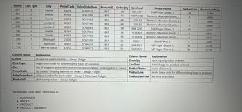CustID
Cust Type
City
PostalCode SalesOrderNum ProductID OrderQty LineTotal
ProductName
ProductLine ProductListPrice
697
S
Tooele
84074
SO50270
863
44
146
L
Seattle
98104
SO67266
869
41
639.3717
1097.6182
Full-Finger Gloves, L
M
37.99
Women's Mountain Shorts, L
A
69.99
697
S
Tooele
84074
SO51783
867
40
1259.82
Women's Mountain Shorts, S
A
69.99
546
L
Loveland
80537
SO57186
869
40
1259.82
Women's Mountain Shorts, L
A
69.99
546
L
Loveland
80537
SO48089
863
39
666.7245
Full-Finger Gloves, L
M
37.99
146
L
Seattle
98104
SO67266
867
38
1196.829
Women's Mountain Shorts, S
A
69.99
697
S
Tooele
84074
SO51783
869
36
1133.838
Women's Mountain Shorts, L
A
69.99
302
125
S
S
Offenbach
63009
SO51109
864
36
1028.7
Classic Vest, S
S
Stamford
06901
SO46610
863
35
598.3425
315
S
Merritt Island
32952
SO46673
863
35
598.3425
Explanation
Column Name
CustID
Cust Type
City
PostalCode
SalesOrderNum
ProductID
id used for each customer -- always 3 digits
single letter code for differentiating types of customer
city of shipping address for order (shortest is 5 letters and longest is 15 letter)
zip code of shipping address for order -- always 5 digits
unique number for each order - always 2 letters and 5 digits
id of each product -- always 3 digits
Column Name
OrderQty
LineTotal
ProductName
ProductLine
ProductListPrice
Full-Finger Gloves, L
Full-Finger Gloves, L
Explanation
quantity of product ordered
total charge for product ordered
name of product
single letter code for differentiating types of products
list price of product
SMM
63.5
37.99
37.99
The themes have been identified as:
• CUSTOMER
⚫ ORDER
PRODUCT
• PRODUCT ORDERED
