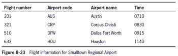 Flight number
201
321
510
633
Airport code
AUS
CRP
DFW
HOU
Figure 8-33 Flight information for Smalltown Regional Airport
Airport name
Austin
Corpus Christi
Dallas Fort Worth
Houston
Time
0710
0830
0915
1140