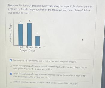 Based on the fictional graph below investigating the impact of color on the # of
eggs laid by female dragons, which of the following statements is true? Select
ALL correct answers.
Number of Eggs
A
A
B
Red Green Blue
Dragon Color
Blue dragons lay significantly less eggs than both red and green dragons.
When researchers preformed a statistical test comparing the number of eggs laid by
red & green dragons, the p-value was < 0.05.
When researchers preformed a statistical test comparing the number of eggs laid by
red & blue dragons, the p-value was < 0.05.
Without error bars, we can not infer statistical significance from this graph.