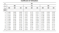 Coefficient of Utilization
Pfe
20
Pce
80
70
50
Pw
50
30
10
50
30
10
50
30
10
RCR
0.83
0.66
0.83
0.83
0.72
0.72
0.72
0.50
0.50
0.50
0.72
0.69
0.62
0.60
0.57
0.43
0.42
0.40
2
0.63
0.58
0.54
0.54
0.50
0.47
0.38
0.35
0.33
0.55
0.49
0.45
0.47
0.43
0.39
0.33
0.30
0.28
0.42
0.37
0.32
0.28
4
0.48
0.43
0.42
0.37
0.32
0.33
0.29
0.26
0.26
0.23
0.36
0.37
0.28
0.23
0.20
6.
0.38
0.32
0.27
0.33
0.24
0.23
0.20
0.17
7
0.34
0.28
0.23
0.30
0.24
0.21
0.21
0.17
0.15
8.
0.31
0.25
0.20
0.27
0.21
0.18
0.19
0.15
0.13
0.18
0.16
0.28
0.22
0.24
0.19
0.16
0.17
0.14
0.11
10
0.25
0.20
0.22
0.17
0.14
0.16
0.12
0.10
