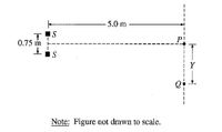 The image depicts a diagram consisting of several key elements. 

1. **Horizontal Line**: A dashed horizontal line extends 5.0 meters to the right from point S to point P.

2. **Vertical Line**: From point P, a dotted vertical line extends downward to point Q, with an unspecified vertical distance labeled as Y.

3. **Points**: 
   - S: The starting point on the left side of the diagram, with two instances marked. One is 0.75 meters above the other, with an arrow indicating the vertical distance.
   - P: The end point of the horizontal line.
   - Q: The end point of the vertical line below point P.

4. **Labels**: 
   - The horizontal distance (S to P) is labeled as 5.0 meters.
   - The vertical distance from the two S points is labeled as 0.75 meters.
   - The vertical distance from P to Q is labeled as Y.

5. **Note**: Below the diagram, there is a textual note stating: "Figure not drawn to scale." 

This diagram is likely used to illustrate a physics or mathematics problem involving distance or vectors.