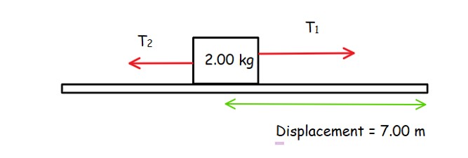 T1
T2
2.00 kg
Displacement = 7.00 m
