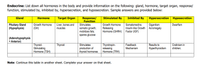 Endocrine: List down all hormones in the body and provide information on the following: gland, hormone, target organ, response/
function, stimulated by, inhibited by, hypersecretion, and hyposecretion. Sample answers are provided below:
Gland
Target Organ
Response/
Function
Stimulated By
Inhibited By
Hyposecretion
Hormone
Hypersecretion
Pituitary Gland
(Hypophysis)
Stimulates
somatic growth;
mobilizes fats;
Growth Hormone
Liver, bones and
Growth Hormone
Somatomedins
Insulin-like Growth
Factor (IGF)
Gigantism
Acromegaly
Dwarfism
(GH)
Releasing
Hormone (GHRH)
muscles
spares glucose
(Adenohypophysis
= Anterior)
Thyrotropin-
releasing
Hormone (TRH)
Stimulates
Feedback
Cretinism in
Thyroid-
Stimulating
Hormone (TSH)
Thyroid
Results to
production of
thyroid hormones
Mechanism
Hyperthyroidism
children;
Note: Continue this table in another sheet. Complete your answer on that sheet.
