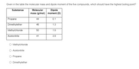 Given in the table the molecular mass and dipole moment of the five compounds, which should have the highest boiling point?
Dipole
moment (D)
Substance
Molecular
mass (g/mol)
Propane
44
0.1
Dimethylether
46
1.3
Methylchloride
50
1.9
Acetonitrile
41
3.9
O Methylchloride
O Acetonitrile
O Propane
O Dimethylether
