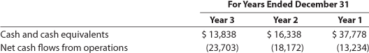 For Years Ended December 31
Year 3
Year 2
Year 1
Cash and cash equivalents
Net cash flows from operations
$ 37,778
(13,234)
$ 13,838
$ 16,338
(23,703)
(18,172)
