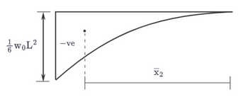 WOL²
-ve
X2