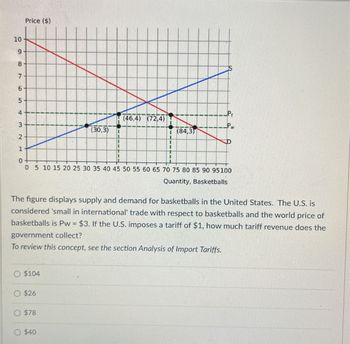 10
6
8
00
7
6
51
4
3
2
1
Price ($)
(30,3)
(46.4) (72,4)
P
W
(84,3)
0+
0 5 10 15 20 25 30 35 40 45 50 55 60 65 70 75 80 85 90 95100
Quantity, Basketballs
The figure displays supply and demand for basketballs in the United States. The U.S. is
considered 'small in international' trade with respect to basketballs and the world price of
basketballs is Pw = $3. If the U.S. imposes a tariff of $1, how much tariff revenue does the
government collect?
To review this concept, see the section Analysis of Import Tariffs.
O $104
$26
O $78
O $40