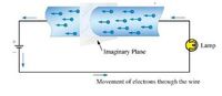 Lamp
Imaginary Plane
Movement of electrons through the wire
