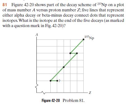 81 Figure 42-20 shows part of the decay scheme of 257NP on a plot
of mass number A versus proton number Z; five lines that represent
either alpha decay or beta-minus decay connect dots that represent
isotopes. What is the isotope at the end of the five decays (as marked
with a question mark in Fig. 42-20)?
237NP
Figure 42-20 Problem 81.
