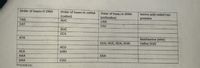 Order of bases in DNA
Order of bases in MRNA
(codor)
AUC
Order of bases in tRNA
Amino acid coded into
(anticodon)
UAG
TAG
proteins
CAT
CAU
GUC
CCA
ATG
Methionine (Met)
Vallne (Val)
GUU, GUC, GUA, GUG
ACU
ACA
UGU
AAA
AAA
GAA
CUU
Procedure:
