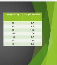 Weight in Kg
Length in meter
50
1.7
60
1.5
70
1.68
100
1.56
150
1.7
70
1.68
40
1.5
