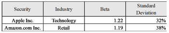 Security
Apple Inc.
Amazon.com Inc.
Industry
Technology
Retail
Beta
1.22
1.19
Standard
Deviation
32%
38%