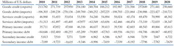 Millions of U.S. dollars
Goods: credit (exports)
Goods: debit (imports)
Services: credit (exports)
Services: debit (imports)
Primary income: credit
Primary income: debt
Secondary income: credit
Secondary income: debt
2010
2011
2012
2013
2014
2015
2016
2017 2018
2019
2020
213,782 271,719 257,950 254,180 240,704 188,212 192,907 231,566 257,849 271,441 250,660
-196,303 -249,238 -270,136 -249,700 -240,252 -207,225 -198,703 -221,064 -236,906 -223,427 -210,721
46,968 51,653 53,034 53,550 54,240 54,894 58,024 65,174 69,470 70,990 48,382
-51,313 -61,897 -65,405 -67,977 -63,549 -63,656 -62,466 -68,474 -73,319 -72,035 -38,347
35,711 47,852 47,168 46,316 46,637 39,413 39,530 42,603 48,543 49,866 45,613
-84,646-102,400 -88,255 -85,289 -79,805 -67,763 -69,556 -84,511 -94,786 -88,067 -60,852
5,813 7,510 7,271 7,109 6,962 6,586 6,567 6,946 7,159 7,047 6,722
-7,189 -9,723 -9,635 -9,346 -8,996 -7,419 -7,339 -8,192 -7,796 -7,782 -7,629