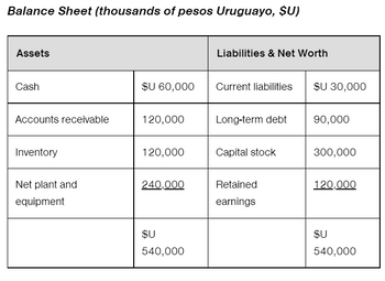 Balance Sheet (thousands of pesos Uruguayo, $U)
Assets
Cash
Accounts receivable
Inventory
Net plant and
equipment
$U 60,000
120,000
120,000
240,000
$U
540,000
Liabilities & Net Worth
Current liabilities
Long-term debt
Capital stock
Retained
earnings
$U 30,000
90,000
300,000
120,000
$U
540,000