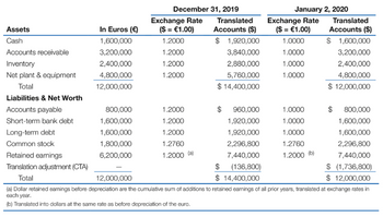 Assets
Cash
Accounts receivable
Inventory
Net plant & equipment
Total
Liabilities & Net Worth
Accounts payable
Short-term bank debt
Long-term debt
Common stock
Retained earnings
Translation adjustment (CTA)
Total
In Euros (€)
1,600,000
3,200,000
2,400,000
4,800,000
12,000,000
800,000
1,600,000
1,600,000
1,800,000
6,200,000
December 31, 2019
Exchange Rate
($ = €1.00)
1.2000
1.2000
1.2000
1.2000
1.2000
1.2000
1.2000
1.2760
1.2000 (a)
Translated
Accounts ($)
$ 1,920,000
3,840,000
2,880,000
5,760,000
$ 14,400,000
$
960,000
1,920,000
1,920,000
2,296,800
7,440,000
$ (136,800)
$ 14,400,000
January 2, 2020
Translated
Accounts ($)
Exchange Rate
($ = €1.00)
1.0000
1.0000
1.0000
1.0000
1.0000
1.0000
1.0000
1.2760
1.2000 (b)
$ 1,600,000
3,200,000
2,400,000
4,800,000
$ 12,000,000
800,000
1,600,000
1,600,000
2,296,800
7,440,000
$ (1,736,800)
$ 12,000,000
12,000,000
(a) Dollar retained earnings before depreciation are the cumulative sum of additions to retained earnings of all prior years, translated at exchange rates in
each year.
(b) Translated into dollars at the same rate as before depreciation of the euro.