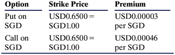 **Option Pricing Table**

| **Option**     | **Strike Price**      | **Premium**            |
|----------------|---------------------|------------------------|
| Put on SGD     | USD 0.6500 = SGD 1.00 | USD 0.00003 per SGD |
| Call on SGD    | USD 0.6500 = SGD 1.00 | USD 0.00046 per SGD |

**Explanation:**

This table presents data on currency options involving Singapore Dollar (SGD) with respect to the U.S. Dollar (USD). 

- **Put on SGD:** This option gives the holder the right, but not the obligation, to sell SGD at the strike price of USD 0.6500 per SGD. The premium for this option is USD 0.00003 per SGD.

- **Call on SGD:** This option allows the holder to buy SGD at the strike price of USD 0.6500 per SGD. The premium required for this option is USD 0.00046 per SGD.

The "strike price" is the rate at which the option can be exercised, and the "premium" is the cost required to purchase the option per unit of SGD.