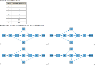 Consider the following table of activities.
O
Activity Immediate Predecessor
O
Start -
A
Start -
B
с
D
E
F
G
A
From the schedule of activities shown in the following table, draw the PERT/CPM network.
A
B
A
B
B
B
A
C, D
E, F
с
D
E
D
E
F
F
G -Finish
G -Finish
Start → A
Start →
A
B
B
с
D
E
с
D
E
F
F
G
G
Finish
Finish