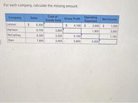 For each company, calculate the missing amount.
Cost of
Goods Sold
Operating
Expenses
Company
Sales
Gross Profit
Net Income
Lennon
$
8,300
$
4,100 $
• 2,600 $
1,500
Harrison
8,700
3,800
1,900
3,000
McCartney
8,300
3,200
5,100
1,100
Starr
7,800
2,000
5,800
3,000
