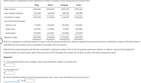 Shown below is a segmented income statement for Hickory Company's three wooden flooring product lines:
Strip
Plank
Parquet
Total
Sales revenue
$400,000
$200,000
$300,000
$900,000
Less: Variable expenses
225,000
120,000
250,000
595,000
Contribution margin
$175,000
$ 80,000
$ 50,000
$305,000
Less direct fixed expenses:
Machine rent
(5,000)
(20,000)
(30,000)
(55,000)
Supervision
(15,000)
(10,000)
(5,000)
(30,000)
Depreciation
(35,000)
(10,000)
(25,000)
(70,000)
Segment margin
$120,000
$ 40,000
$ (10,000)
$150,000
Hickory's management is deciding whether to keep or drop the parquet product line. Hickory's parquet flooring product line has a contribution margin of $50,000 (sales of
$300,000 less total variable costs of $250,000). All variable costs are relevant.
Relevant fixed costs associated with this line include 80% of parquet's machine rent and all of parquet's supervision salaries. In addition, assume that dropping the
parquet product line would reduce sales of the strip line by 27% and sales of the plank line by 20%. All other information remains the same.
Required:
1. If the parquet product line is dropped, what is the contribution margin for the strip line?
$
For the plank line?
$
2. Which alternative (keep or drop the parquet product line) is now more cost effective and by how much?
by $
