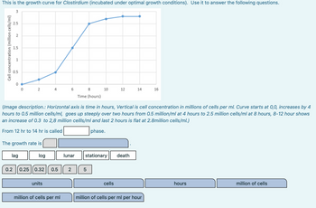 This is the growth curve for Clostirdium (incubated under optimal growth conditions). Use it to answer the following questions.
3
Cell concentration (million cells/ml)
2.5
2
0.2
1.5
1
0.5
0
2
The growth rate is
lag
log
0.25
4
0.32 0.5
units
6
million of cells per ml
(Image description.: Horizontal axis is time in hours, Vertical is cell concentration in millions of cells per ml. Curve starts at 0,0, increases by 4
hours to 0.5 million cells/ml, goes up steeply over two hours from 0.5 million/ml at 4 hours to 2.5 million cells/ml at 8 hours, 8-12 hour shows
an increase of 0.3 to 2,8 million cellls/ml and last 2 hours is flat at 2.8million cells/ml.)
From 12 hr to 14 hr is called
phase.
lunar
2
8
Time (hours)
10
5
stationary
12
cells
14
death
16
million of cells per ml per hour
hours
million of cells