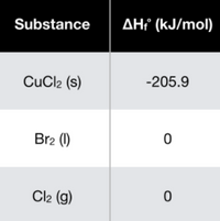 Substance
AH¡ (kJ/mol)
CuCl2 (s)
-205.9
Br2 (1)
Cl2 (g)
