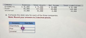 Company
DreamWorks
Pixar
Universal
Company
DreamWorks
Expenses
$ 36,000
88,000
19,000
Pixar
Universal
a. Compute the debt ratio for each of the three companies.
Note: Round your answers to 2 decimal places.
3
Total Assets
$ 75,000
157,000
82,000
Debt Ratio
Net Income
$ 33,000
48,000
6,400
Total Liabilities
$ 61,500
148,400
26,880