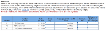 Required:
Each of the following workers is a piece-rate worker at Golden Boats in Connecticut. If the employees have a standard 40-hour
workweek, what is their effective hourly wage? Based on the state's minimum wage in Connecticut, calculate each employee's
minimum weekly pay. What is the difference the employer must pay between the calculated gross pay and the calculated state's
minimum pay if any? Use Table 3-1. (Reminder: Divide gross pay by 40 hours to determine the hourly wage.)
Note: Do not round intermediate calculations. Round your final answers to 2 decimal places.
Difference to
PCR
Worker
Р
Number
of Items
31 boat hulls
Rate
per Item
$ 31.00
Gross
Pay
Gross pay divided by 40
hours
Minimum
Pay
Be Paid by
the Employer
per hour
Q
154 seat covers
$ 10.27
per hour
16 steering mechanisms
$ 25.60
per hour