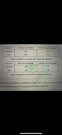 Sample A
Will vote for Candidate
Will not vote for Candidate
Phone Call
149
101
Flyer
136
114
Table 1: Sample A: Is a phone call or a flyer more effective?
Sample B
Will vote for Candidate
Will not vote for Candidate
Phone Call
209
41
Flyer
120
130
Table 2: Sample B: Is a phone call or a flyer more effective?
nswer should be an expression composed of symbols: =, #, <, >,H, H1,H2;P,P1•P2 P.P.P
phone call and let group 2 be the supporters of Candidate A after a flyer.
