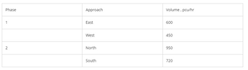 Phase
1
2
Approach
East
West
North
South
Volume, pcu/hr
600
450
950
720