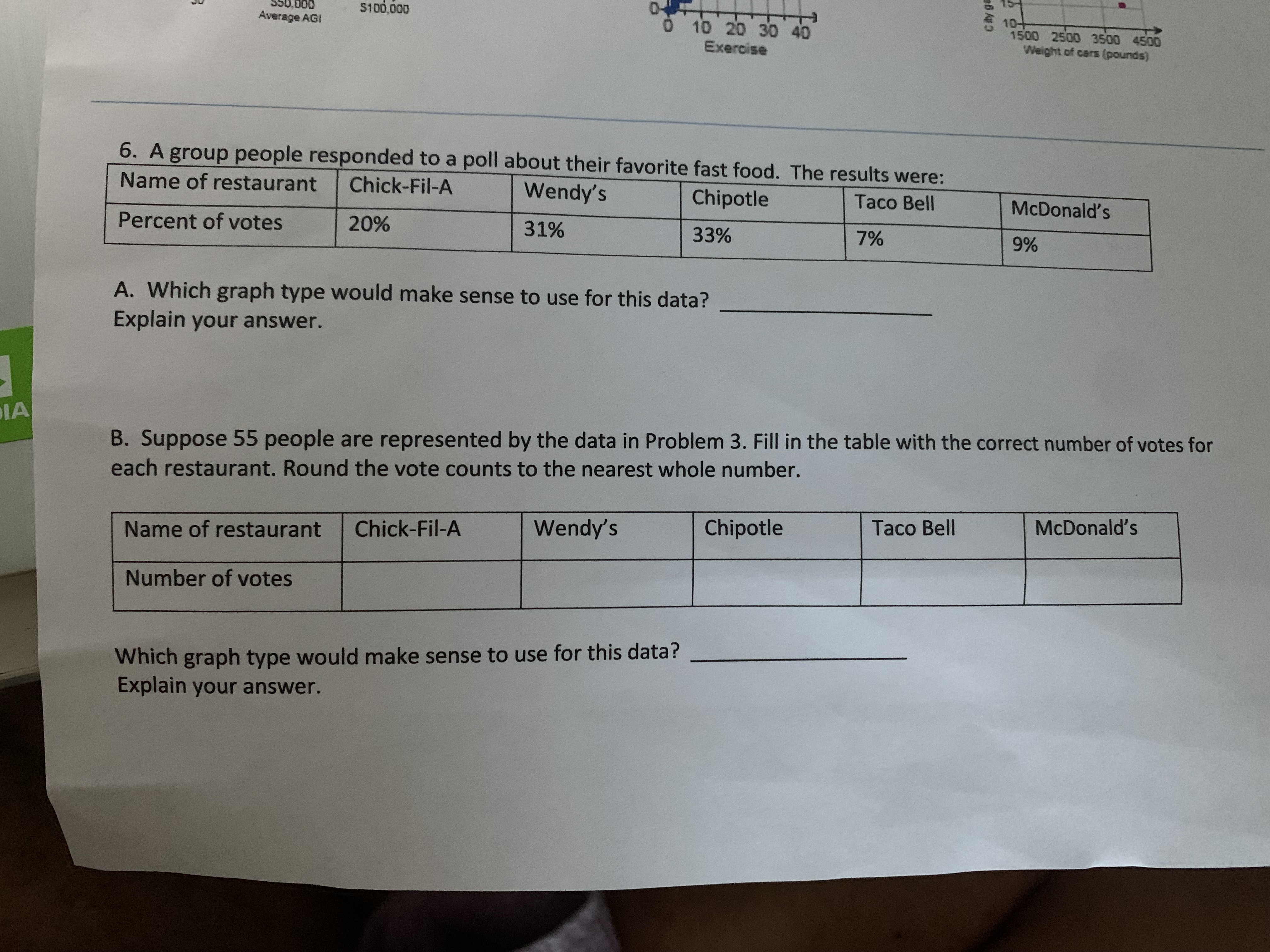 S100,000
0 10 20 30 40
10+
1500 2500 3500 4500
Weight of cers (pounds)
Average AGI
Exercise
6. A group people responded to a poll about their favorite fast food. The results were:
Name of restaurant
Chick-Fil-A
Wendy's
Chipotle
Taco Bell
McDonald's
Percent of votes
20%
31%
33%
7%
9%
A. Which graph type would make sense to use for this data?
Explain your answer.
IA
B. Suppose 55 people are represented by the data in Problem 3. Fill in the table with the correct number of votes for
each restaurant. Round the vote counts to the nearest whole number.
Chick-Fil-A
Wendy's
Chipotle
Taco Bell
McDonald's
Name of restaurant
Number of votes
Which graph type would make sense to use for this data?
Explain your answer.
City ge
