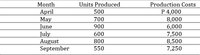 Month
Units Produced
Production Costs
April
Мay
June
July
August
September
P 4,000
8,000
6,000
7,500
8,500
7,250
500
700
900
600
800
550
