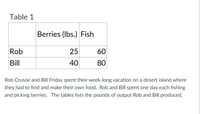 Table 1
Berries (Ibs.) Fish
Rob
25
60
Bill
40
80
Rob Crusoe and Bill Friday spent their week-long vacation on a desert island where
they had to find and make their own food. Rob and Bill spent one day each fishing
and picking berries. The tables lists the pounds of output Rob and Bill produced.
