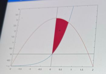 The image presents a mathematical graph featuring two curves and a shaded region labeled 'R'. 

### Graph Details:
- **Axes:**
  - **Horizontal Axis (x-axis):** Ranges from -2 to 2 with ticks at intervals of 0.5.
  - **Vertical Axis (y-axis):** Ranges from -1 to 3.5 with ticks at intervals of 0.5.

- **Curves:**
  - The **blue curve** starts from the lower-left corner and moves upward, likely representing an exponential or logarithmic function, crossing the x-axis near the point (0,0).
  - The **brown curve** forms an inverted parabola, peaking above the x-axis at around the midpoint.

- **Shaded Region:**
  - The area marked as 'R' is shaded in red, situated between the two curves. This region is bound by the curves and vertical lines at approximately \( x = 0 \) and \( x = 1.5 \).

### Explanation:
The diagram likely illustrates the integration or area calculation between two curves over a specified interval. The shaded region 'R' is of interest for determining the area between the curves, which may be computed using integral calculus methods for applications in mathematics or physics.