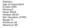 Statistics
Age of respondent
N Valid 1495
Missing 5
Mean 48.69
Median 48.00
Std. Deviation 17.993
Range 71
Minimum 18
Maximum 89
