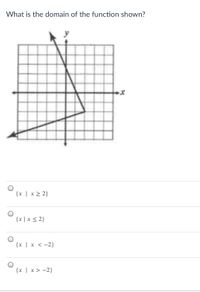 What is the domain of the function shown?
{x | x > 2}
{x | x < 2}
{x | x < -2}
{x | x > -2}
