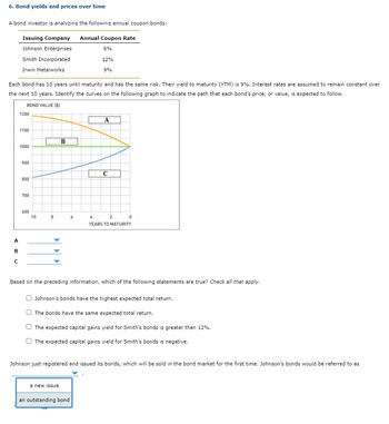 6. Bond yields and prices over time
A bond investor is analyzing the following annual coupon bonds:
Issuing Company
Johnson Enterprises
A
B
с
Smith Incorporated
Irwin Metalworks
Each bond has 10 years until maturity and has the same risk. Their yield to maturity (YTM) is 9%. Interest rates are assumed to remain constant over
the next 10 years. Identify the curves on the following graph to indicate the path that each bond's price, or value, is expected to follow.
BOND VALUE ($)
1200
1100
1000
900
800
700
600
10
8
to
B
Annual Coupon Rate
6%
12%
9%
6
a new issue
an outstanding bond
4
A
с
2
YEARS TO MATURITY
0
Based on the preceding information, which of the following statements are true? Check all that apply.
Johnson's bonds have the highest expected total return.
The bonds have the same expected total return.
The expected capital gains yield for Smith's bonds is greater than 12%.
The expected capital gains yield for Smith's bonds is negative.
Johnson just registered and issued its bonds, which will be sold in the bond market for the first time. Johnson's bonds would be referred to as