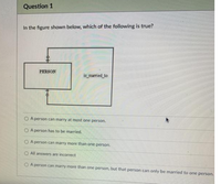 Question 1
In the figure shown below, which of the following is true?
PERSON
is_married to
O A person can marry at most one person.
O A person has to be married.
O A person can marry more than one person.
All answers are incorrect
O A person can marry more than one person, but that person can only be married to one person.
