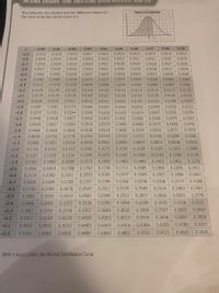 Areas Under the No
The table lists the shaded area for different values of z.
Normal Distribution
The area under the entire curve is 1.
0.00
0.01
0.02
0.03
0.04
0.05
0.06
0.07
0.08
0.09
-2.9
0.0019
0.0018
0.0018
0.0017
0.0016
0.0016
0.0015
0.0015
0.0014
0.0014
-2.8
0.0026
0.0025
0.0024
0.0023
0.0023
0.0022
0.0021
0.0021
0.0020
0.0019
-2.7
0.0035
0.0034
0.0033
0.0032
0.0031
0.0030
0.0029
0.0028
0.0027
0.0026
-2.6
0.0047
0.0045
0.0044
0.0043
0.0041
0.0040
0.0039
0.0038
0.0037
0.0036
-2.5
0.0062
0.0060
0.0059
0.0057
0.0055
0.0054
0.0052
0.0051
0.0049
0.0048
-2.4
0.0082
0.0080
0.0078
0.0075
0.0073
0.0071
0.0069
0.0068
0.0066
0.0064
-2.3
0.0107
0.0104
0.0102
0.0099
0.0096
0.0094
0.0091
0.0089
0.0087
0.0084
-2.2
0.0139
0.0136
0.0132
0.0129
0.0125
0.0122
0.0119
0.0116
0.0113
0.0110
-2.1
0.0179
0.0174
0.0170
0.0166
0.0162
0.0158
0.0154
0.0150
0.0146
0.0143
-2.0
0.0228
0.0222
0.0217
0.0212
0.0207
0.0202
0.0197
0.0192
0.0188
0.0183
-1.9
0.0287
0.0281
0.0274
0.0268
0.0262
0.0256
0.0250
0.0244
0.0239
0.0233
-1.8
0.0359
0.0351
0.0344
0.0336
0.0329
0.0322
0.0314
0.0307
0.0301
0.0294
-1.7
0.0446
0.0436
0.0427
0.0418
0.0409
0.0401
0.0392
0.0384
0.0375
0.0367
-1.6
0.0548
0.0537
0.0526
0.0516
0.0505
0.0495
0.0485
0.0475
0.0465
0.0455
-1.5
0.0668
0.0655
0.0643
0.0630
0.0618
0.0606
0.0594
0.0582
0.0571
0.0559
-1.4
0.0808
0.0793
0.0778
0.0764
0.0749
0.0735
0.0721
0.0708
0.0694
0.0681
-1.3
0.0968
0.0951
0.0934
0.0918
0.0901
0.0885
0.0869
0.0853
0.0838
0.0823
-1.2
0.1151
0.1131
0.1112
0.1093
0.1075
0.1056
0.1038
0.1020
0.1003
0.0985
-1.1
0.1357
0.1335
0.1314
0.1292
0.1271
0.1251
0.1230
0.1210
0.1190
0.1170
-1.0
0.1587
0.1562
0.1539
0.1515
0.1492
0.1469
0.1446
0.1423
0.1401
0.1379
-0.9
0.1841
0.1814
0.1788
0.1762
0.1736
0.1711
0.1685
0.1660
0.1635
0.1611
-0.8
0.2119
0.2090
0.2061
0.2033
0.2005
0.1977
0.1949
0.1922
0.1894
0.1867
-0.7
0.2420
0.2389
0.2358
0.2327
0.2296
0.2266
0.2236
0.2206
0.2177
0.2148
-0.6
0.2743
0.2709
0.2676
0.2643
0.2611
0.2578
0.2546
0.2514
0.2483
0.2451
-0.5
0.3085
0.3050
0.3015
0.2981
0.2946
0.2912
0.2877
0.2843
0.2810
0.2776
-0.4
0.3446
0.3409
0.3372
0.3336
0.3300
0.3264 0.3228
0.3192
0.3156
0.3121
-0.3
0.3821
0.3783
0.3745
0.3707
0.3669
0.3632
0.3594
0.3557
0.3520
0.3483
-0.2
0.4207
0.4168
0.4129
0.4090
0.4052
0.4013
0.3974
0.3936
0.3897
0.3859
-0.1
0.4602
0.4562
0.4522
0.4483
0.4443
0.4404
0.4364
0.4325
0.4286
0.4247
-0.0
0.5000
0.4960
0.4920
0.4880
0.4840
0.4801
0.4761
0.4721
0.4681
0.4641
MHR Areas Under the Normal Distribution Curve
