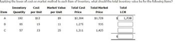 Applying the lower-of-cost-or-market method to each item of inventory, what should the total inventory value be for the following items?
Inventory
Cost
Market Value
Total Cost
Total Market
Total
Item
Quantity
per Unit
per Unit
Price
Price
LCM
A
192
$12
$9
$2,304
$1,728
$
1,728
B
85
15
11
1,275
935
C
57
23
25
25
1,311
1,425