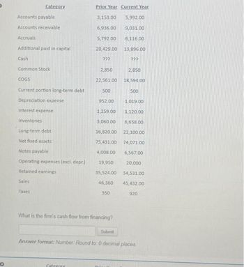 O
Accounts payable
Accounts receivable
Accruals
Category
Additional paid in capital
Cash
Common Stock
COGS
Current portion long-term debt
Depreciation expense
Interest expense
Inventories
Long-term debt
Not fixed assets
Notes payable
Operating expenses (excl. depr.)
Retained earnings
Sales
Taxes
Prior Year Current Year
3,153.00 5,992.00
6,936.00
9,031.00
5,792.00
6,116.00
20,429.00
13,896.00
???
Category
222
2,850
22,561.00
500
952.00
4,008.00
46,360
350
What is the firm's cash flow from financing?
1,259.00
1,120.00
3,060.00 6,658.00
16,820.00
22,100.00
75,431.00 74,071.00
6,567.00
19,950
20,000
35,524.00 34,531.00
45,432.00
2,850
Submit
18,594.00
500
1,019.00
920
Answer format: Number: Round to: 0 decimal places