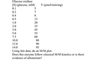 Glucose oxidase
[S] (glucose, mM)
0.1
5
7
8
15
20
0.2
0.4
0.5
1.0
2.0
3.0
5.0
7.5
35
45
55
60
80
90
95
V (μmol/min/mg)
10.0
12.0
14.0
Using this data, do an M/M plot.
Does this enzyme follow classical M/M kinetics or is there
evidence of allosterism?